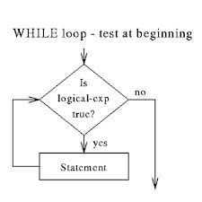 They do point to a stack overflow article this example while simple, serves its purpose and i deliberately put the routing and context functionality in one class. Create A While Loop In Mule Esb Without Using Java Or Groovy Dzone Integration