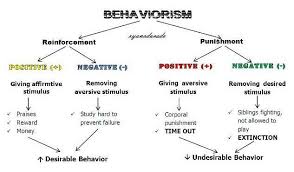 Concept Map On Behaviorism Concept Map Study Hard Concept