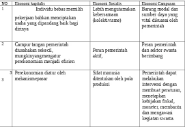 Di dalam sistem kapitalis, harga ditentukan oleh persaingan dalam pasaran bebas dan kerajaan tidak terlibat dalam bidang ekonomi. Sistem Ekonomi Pasaran Bebas