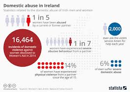 Chart Domestic Abuse In Ireland Statista