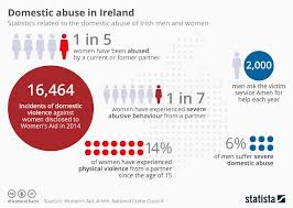 chart domestic abuse in ireland statista