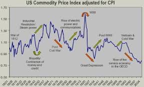 Historical Commodity Price Charts September 2019