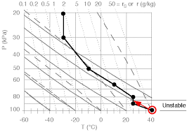 Ubc Atsc 201 Atmospheric Soundings Stability Tutorial A