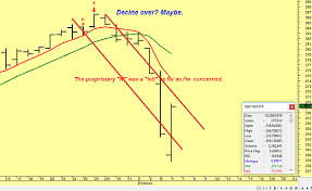 S P 500 Spy Daily Chart Displays The Big Two Way Action