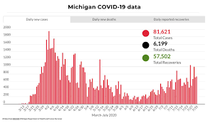 Department of health is now only updating data monday through friday. Coronavirus In Michigan Here S What To Know July 31 2020