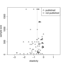 Jump to navigation jump to search. Pdf The Price Elasticity Of Parking A Meta Analysis