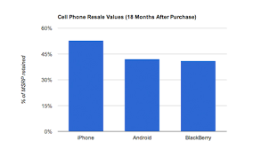 one area where iphone beats android resale value one