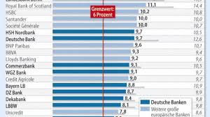 Die bank mit dem besten service dient als referenz für alle banken und erhält die note 1,0, die anderen banken entsprechend weniger. Stresstests Deutsche Banken Haben Nachholbedarf Unternehmen Faz