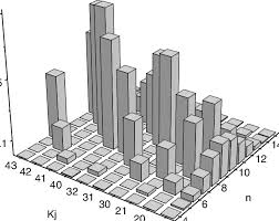 3d Bar Plot Showing Oscillation Of The Number Distribution
