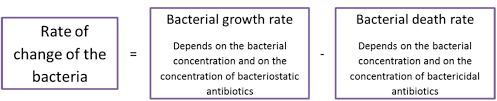 Bistable Bacterial Growth Dynamics In The Presence Of