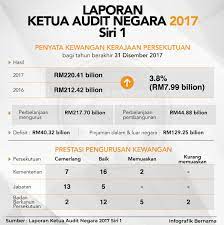 Penyelamatan uang negara sepanjang 2017 b. Bernama On Twitter Infografik Laporan Ketua Audit Negara 2017 Siri 1
