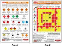 Dangerous Goods Wall Charts