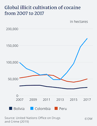 why is colombia s cocaine production so high americas