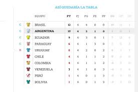 Brasil lidera la tabla de posiciones, seguido por la argentina. Posiciones De Las Eliminatorias Sudamericanas En Vivo Asi Esta La Tabla Camino Al Mundial Qatar 2022 La Nacion