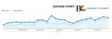 Digital Integrated Thailands Best Digital Marketing Partner