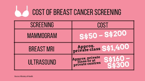 All cancer screenings carry some risk of false positives, but it is true that the rate is slightly higher for lung cancer how much does screening cost for a person without insurance? The True Cost Of Breast Cancer In Singapore The Care Issue