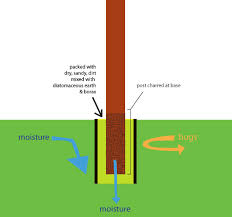In areas with freezing winters, a concrete footing usually must extend at least 12 inches below the frost line (the depth at which soil freezes). Post In Ground Techniques Wofati And Earth Berm Forum At Permies
