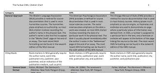 Purdue Owl Citation Chart Comparing Apa Mla And Chicago