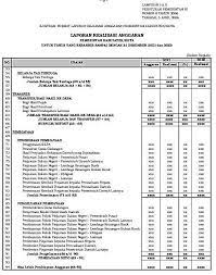 1 laporan realisasi fisik 3 laporan pengelolaan aset / inventaris skpd 1 data usulan pemeliharaan, kebutuhan dan penghapusan bmd 5 neraca skpd 4 laporan realisasi anggaran skpd 4 laporan realisasi anggaran ppkd 10 ringkasan dpa skpd 3 calk skpd 3 daftar nama pelaksana program dan kegiatan Contoh Laporan Realisasi Anggaran Nusagates