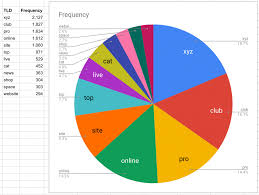 Most Popular Tlds Biggest Most Common Revealed Hayk Saakian