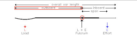 Rowing Biomechanics What Constitutes Optimal Efficient