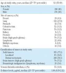 High D Dimer Levels Are Associated With Poor Prognosis In Cancer Patients Haematologica