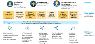 The mypos cash register remote api (mypos remote api) is an application programming interface, which allows the partner's application to connect to the mypos terminal device and accept card payments through it. Building Enterprise Digital Application Using Sap Cloud Platform Integration Suite Sap Blogs