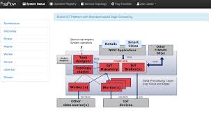 To learn more about edge computing, iot and big data experts and leaders should read this guide. Github Fiware Tutorials Edge Computing Fiware 507 Cloud Edge Processing