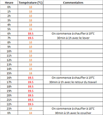 Reduire Sa Facture De Chauffage Au Gaz A L Electricite Ou Au Fioul Conseils Thermiques