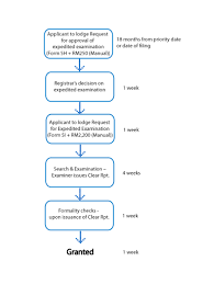 patent application process flowchart the official portal