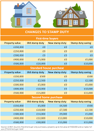 Stamp duty land tax returns must be submitted and paid within 30 days of completing the purchase of your new property. Doing The Maths On The Temporary Stamp Duty Relief Shares Magazine