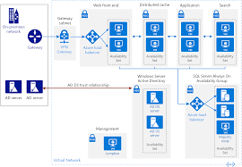 Run A Highly Available Sharepoint Server 2016 Farm In Azure Azure Reference Architectures Microsoft Docs