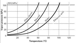 Vapor Pressure Chart Diagram Quizlet