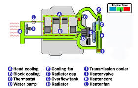 Cooling System Radiator Cap Freeautomechanic