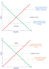 Equilibrium is an important concept in economics. Price Controls Price Floors And Ceilings Illustrated