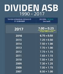 Sejarah dividen & bonus asb. Dividen Asb 2018