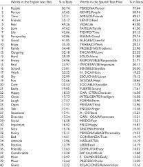 Most Frequently Used Words In English And Spanish Text Files Download Table