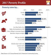 Oklahoma Poverty Profile Oklahoma Policy Institute