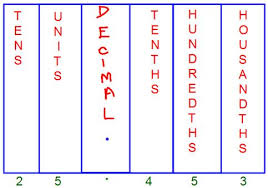Important vocabulary for this standard includes. Decimal Place Value Chart Tenths Place Hundredths Place Thousandths