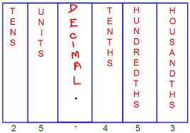 decimal place value chart tenths place hundredths place thousandths