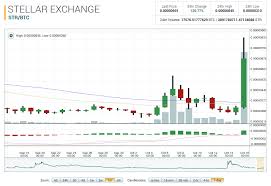 Stellar Lumens Market Report Xlm Goes Orbital