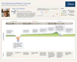 A customer journey map is a visualization that tracks the various ways a customer might encounter your brand and the experience that follows. Customer Journey Map The Top 10 Requirements Customerthink