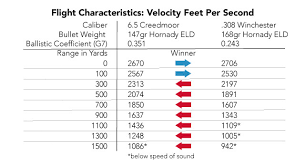 6 5 creedmoor vs 308 winchester which is better