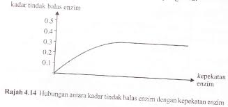 Cara kerja enzim sebagai biokatalisator dilaksanakan melalui percepatan reaksi dengan cara menurunkan energi yang dibutuhkan dengan berlangsungnya reaksi kimia pada sel hidup. Lipid
