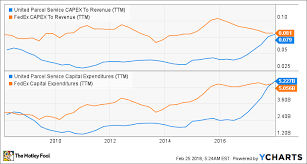 United Parcel Service Fails To Impress The Motley Fool