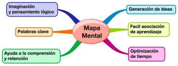 En este artículo vamos a ver por qué los mapas mentales son tan útiles, cuáles son sus características y también cómo se crean. 3 Formas Rapidas De Hacer Mapas Mentales