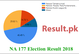 Na 177 Rahim Yar Khan Iii Election Result 2018 Rahim Yar