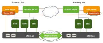 Vmware arrow is a top enterprise computing solutions provider & global leader in education services. Beste Practices Guide Vmware Site Recovery Manager And Nimble Storage Eric Sloof Ntpro Nl