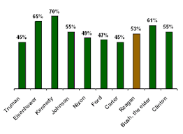 Ronald Reagan From The Peoples Perspective A Gallup Poll