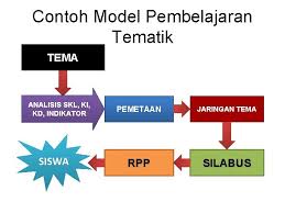 Jan 31, 2019 · jaringan tema kelas 4 sd k 13. Pembelajaran Tematik Terpadu Sri Wulandari D Mengapa Perlu